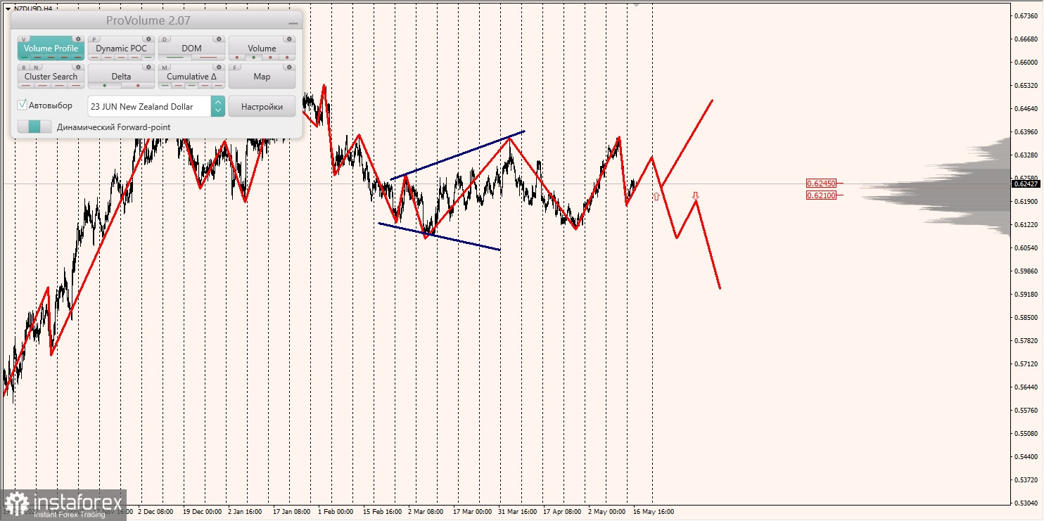 Zones marginales pour AUDUSD, NZDUSD, USDCAD (17.05.2023)