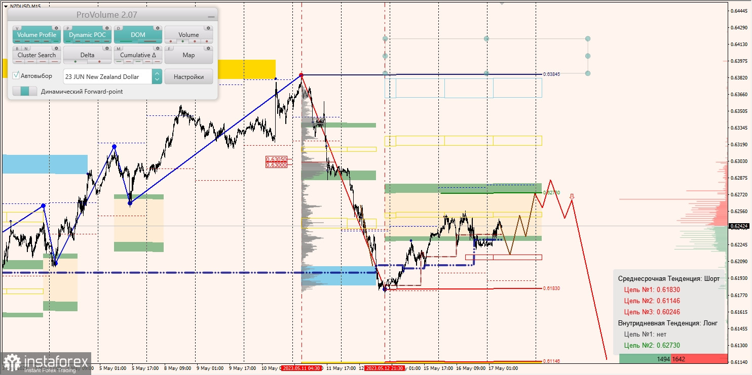 Zones marginales pour AUDUSD, NZDUSD, USDCAD (17.05.2023)