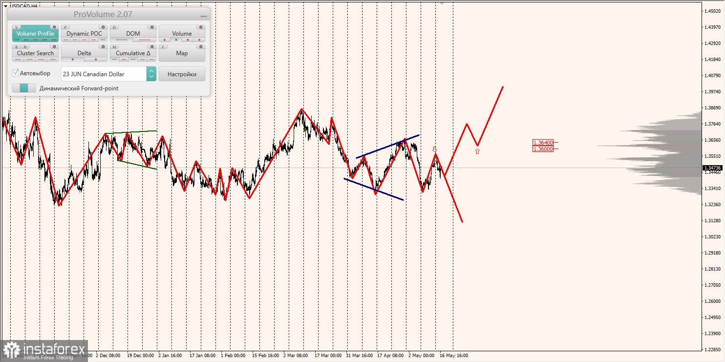 Маржинальные зоны по AUDUSD, NZDUSD, USDCAD (17.05.2023)