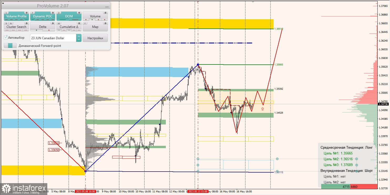 Zones marginales pour AUDUSD, NZDUSD, USDCAD (17.05.2023)