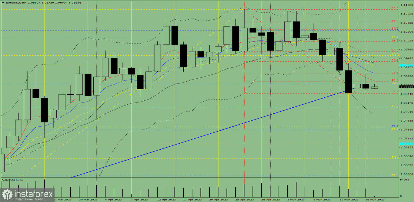 Индикаторный анализ. Дневной обзор на 17 мая 2023 года по валютной паре EUR/USD