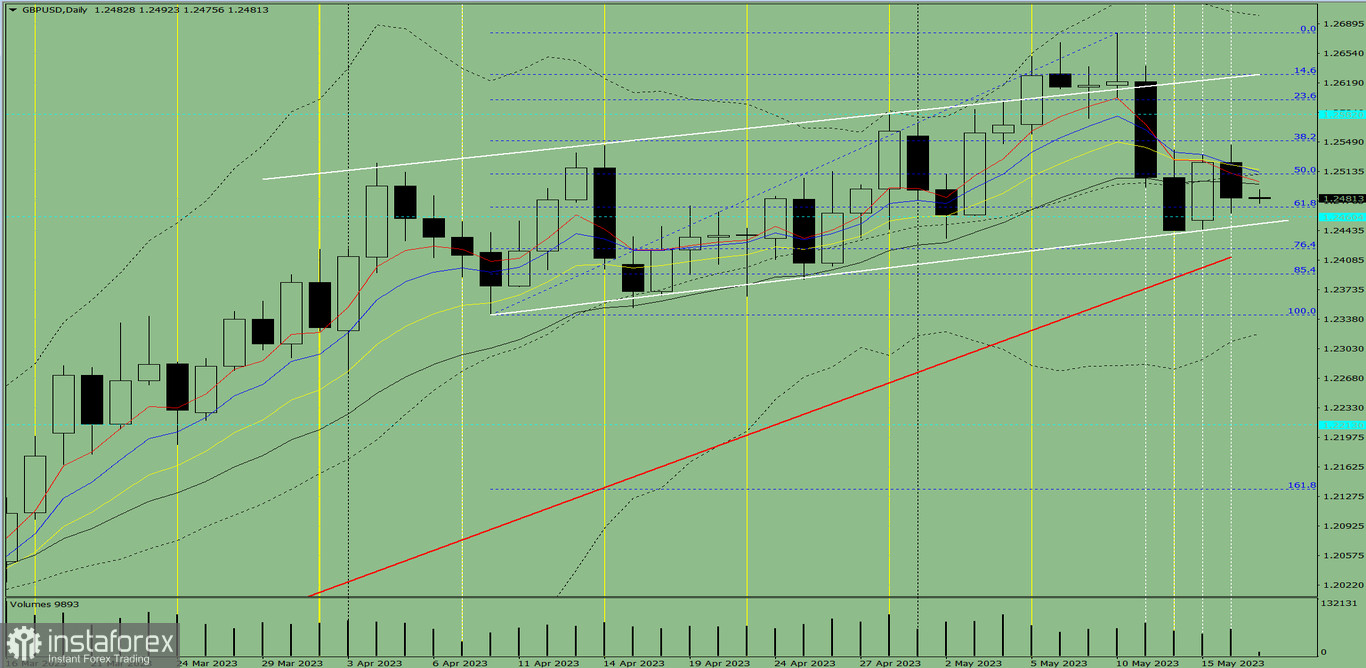 Индикаторный анализ. Дневной обзор на 17 мая 2023 года по валютной паре GBP/USD