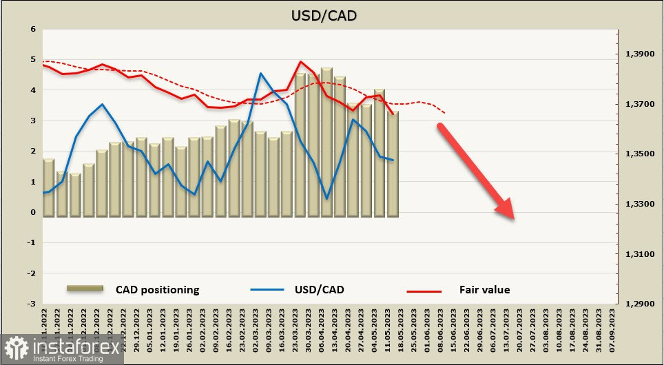 Инфляция в Канаде выше прогноза, Япония удивляет экономической стабильностью, а рынки ждут исхода переговоров по потолку госдолга США. Обзор USD, CAD, JPY