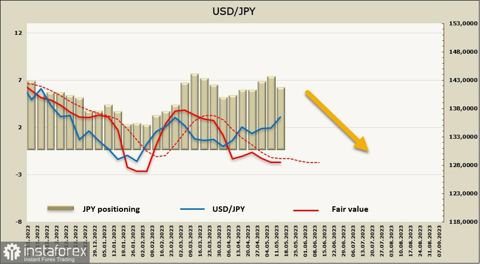 Инфляция в Канаде выше прогноза, Япония удивляет экономической стабильностью, а рынки ждут исхода переговоров по потолку госдолга США. Обзор USD, CAD, JPY