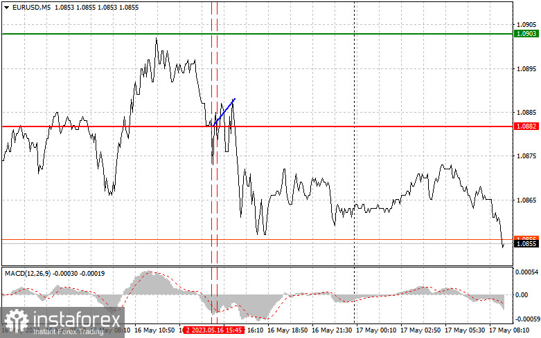 EURUSD: простые советы по торговле для начинающих трейдеров на 17 мая. Разбор вчерашних сделок на Форекс