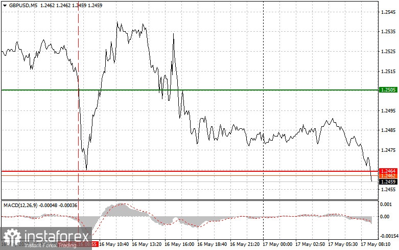 GBPUSD: простые советы по торговле для начинающих трейдеров на 17 мая. Разбор вче рашних сделок на Форекс