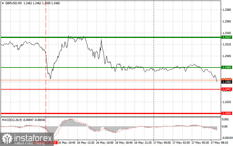 GBPUSD: proste wskazówki dla początkujących traderów na 17 maja. Analiza wczorajszych transakcji na rynku Forex