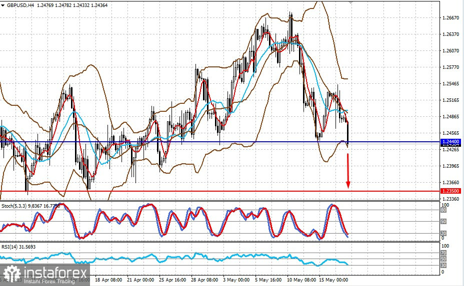 La chute de l'euro par rapport au dollar ne peut que s'intensifier (il y a une possibilité de chute des paires EUR/USD et GBP/USD).