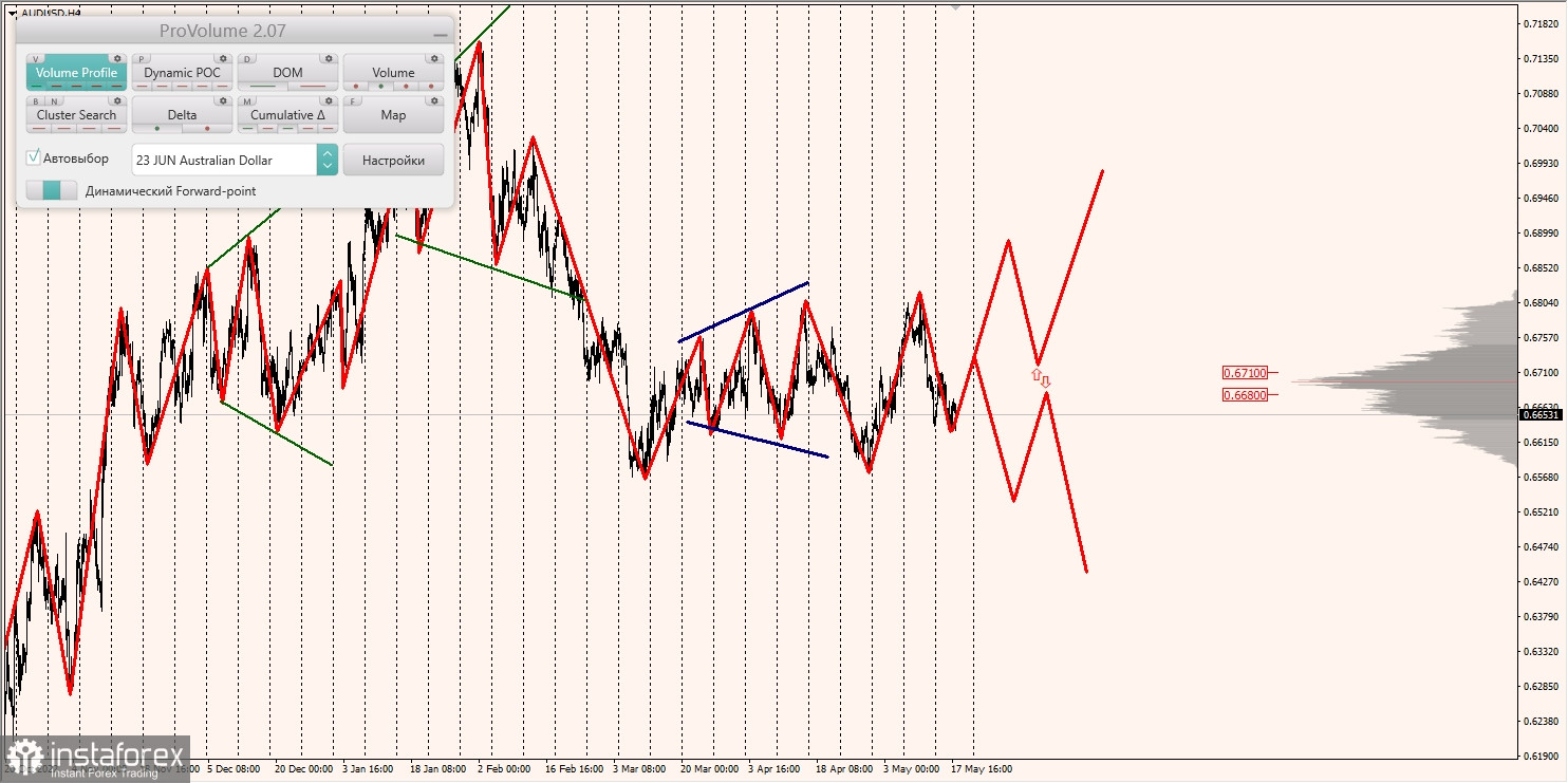 Zones marginales pour AUD/USD, NZD/USD, USD/CAD (18.05.2023)