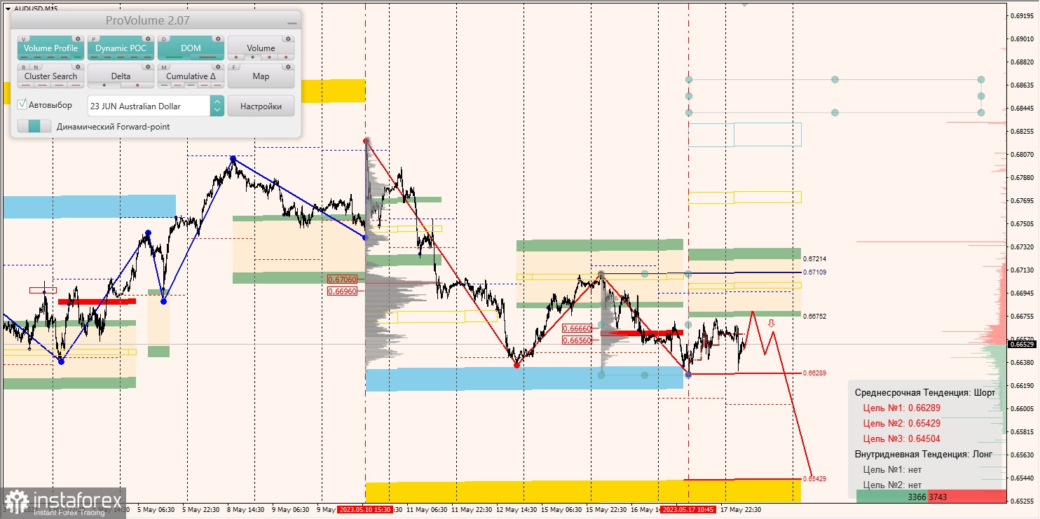 Маржинални зони за AUD/USD, NZD/USD, USD/CAD (18.05.2023)