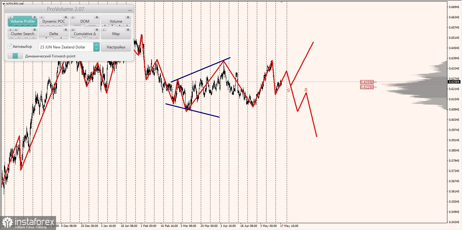 Zones marginales pour AUD/USD, NZD/USD, USD/CAD (18.05.2023)