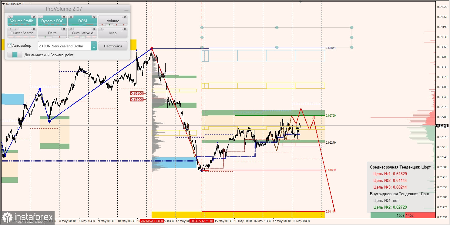 Маржинални зони за AUD/USD, NZD/USD, USD/CAD (18.05.2023)