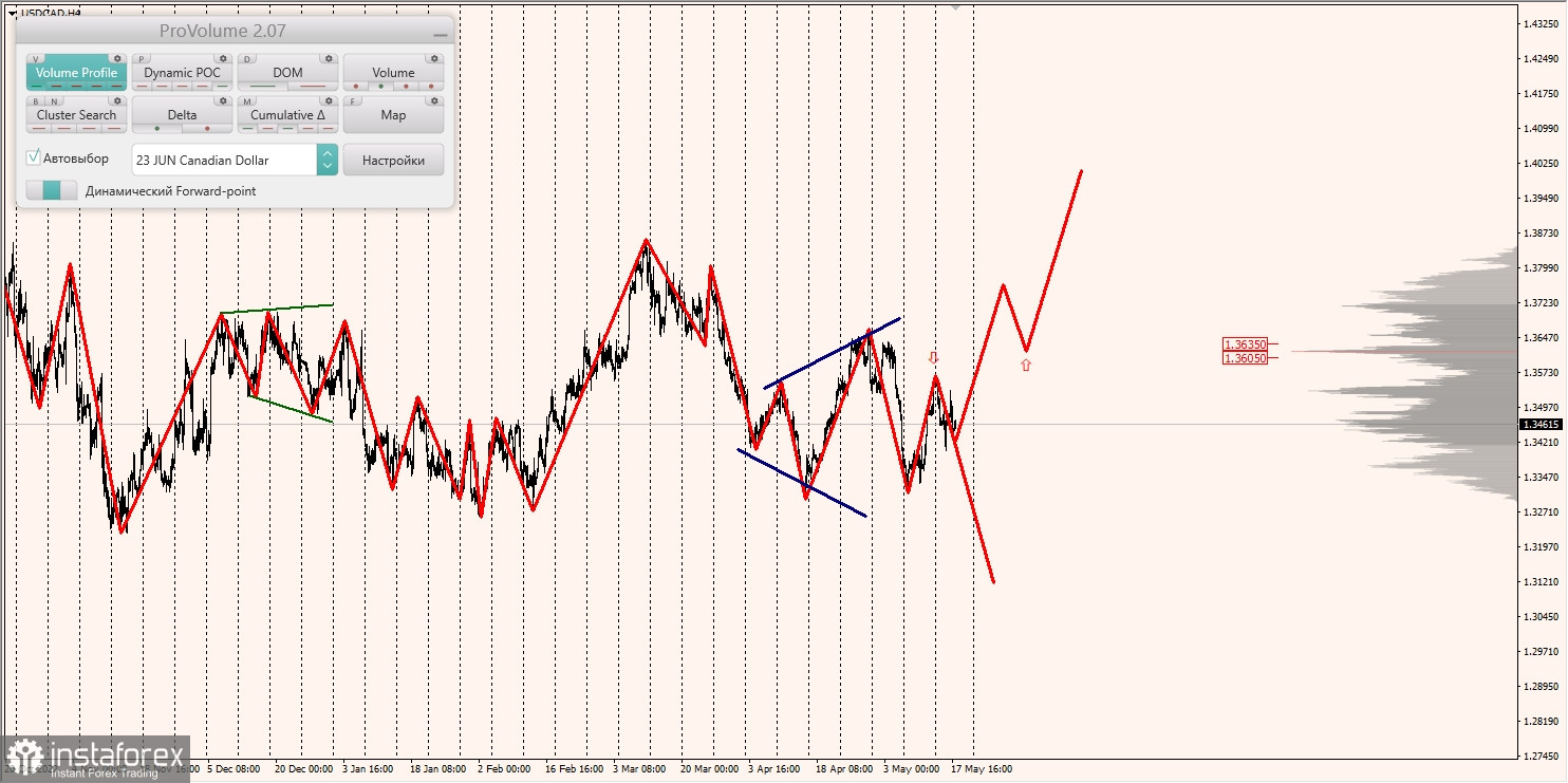 Marginale Zonen für AUD/USD, NZD/USD, USD/CAD (18.05.2023)