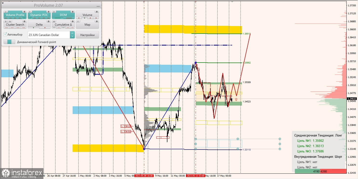 Zones marginales pour AUD/USD, NZD/USD, USD/CAD (18.05.2023)