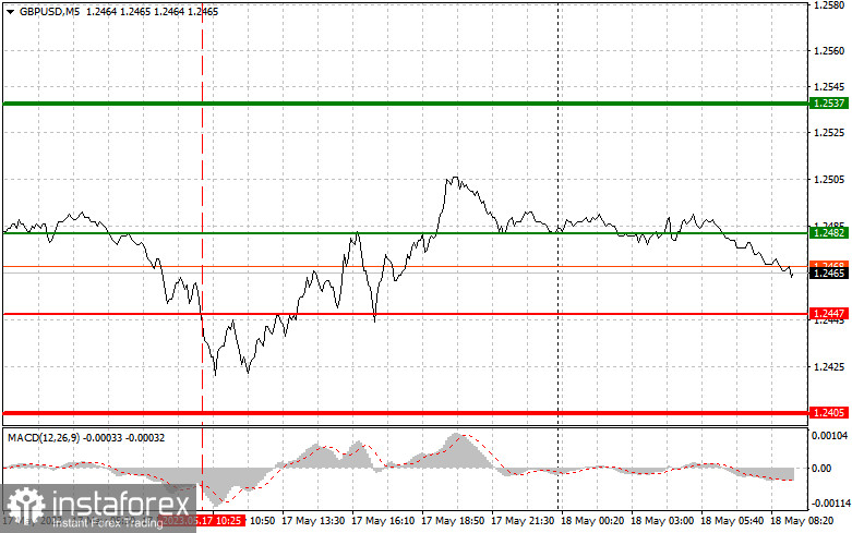 GBPUSD: простые советы по торговле для начинающих трейдеров на 18 мая. Разбор вчерашних сделок на Форекс