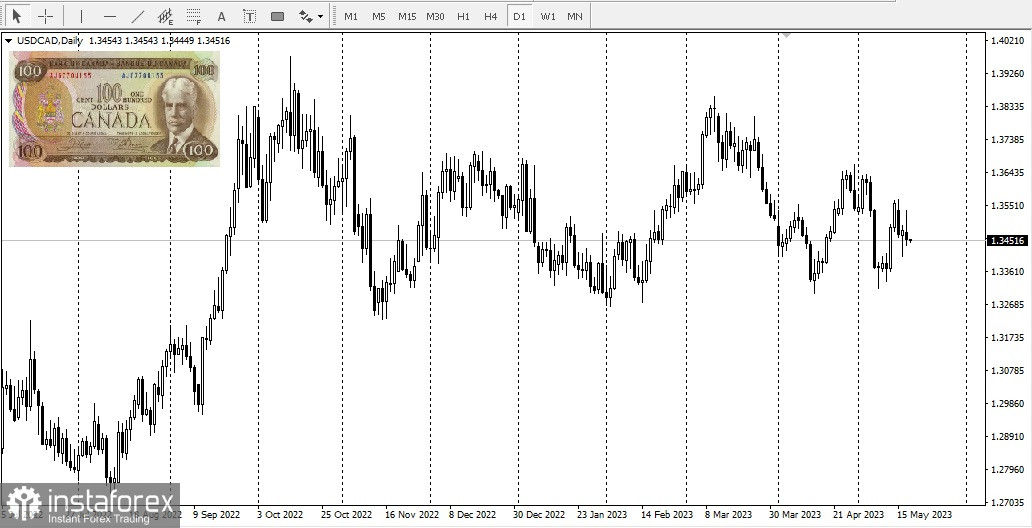 Курс канадского доллара в канаде. Рынок форекс. Канадский доллар. Доллар сегодня. Первый канадский доллар.