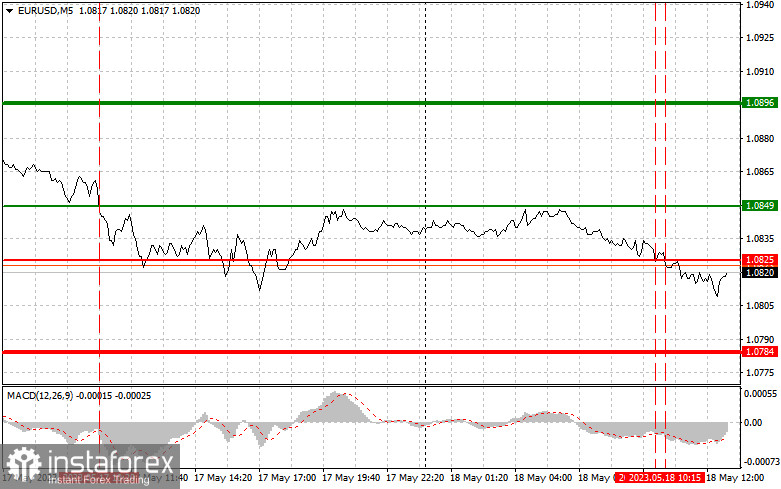 EURUSD: простые советы по торговле для начинающих трейдеров на 18 мая (американская сессия)