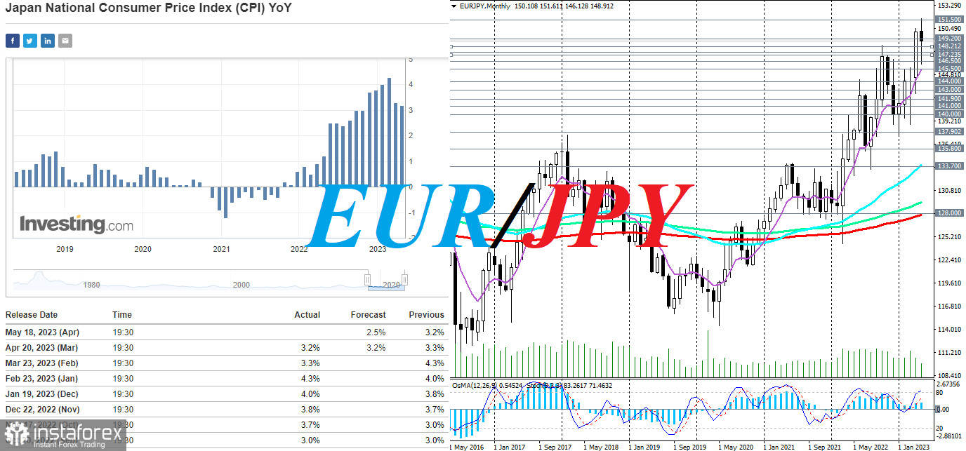 EUR/JPY: краткие итоги и ближайшие перспективы