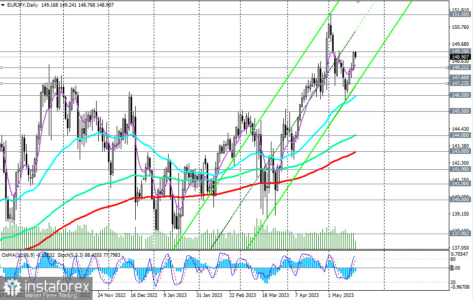 EUR/JPY: краткие итоги и ближайшие перспективы