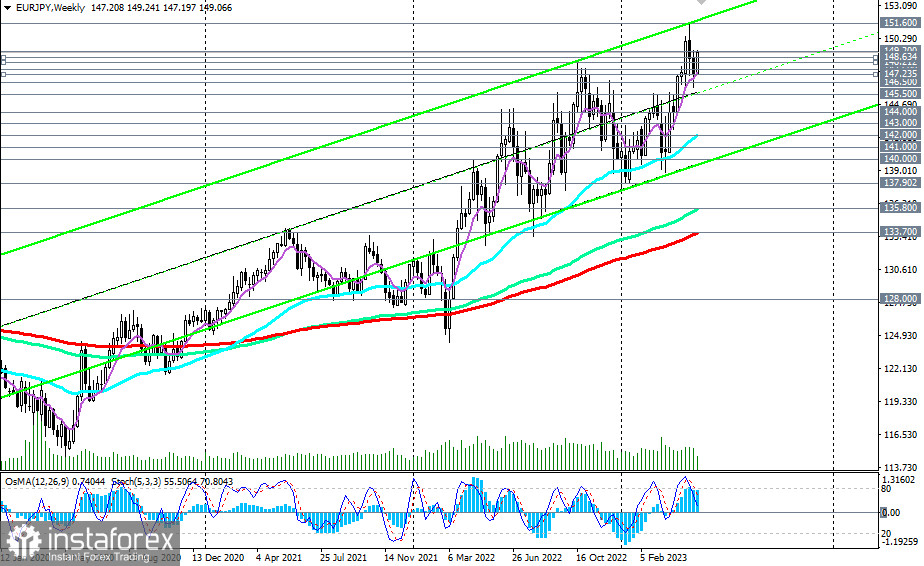 EUR/JPY: сценарии динамики на 18.05.2023