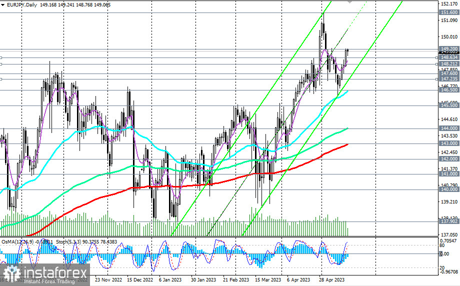 EUR/JPY: сценарии динамики на 18.05.2023