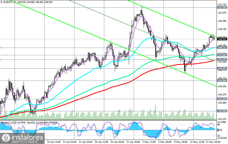 EUR/JPY: сценарии динамики на 18.05.2023