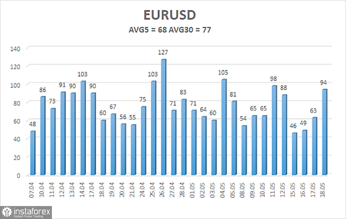 Обзор пары EUR/USD. 19 мая. «Старые песни о главном». Евровалюта продолжает терять позиции против доллара