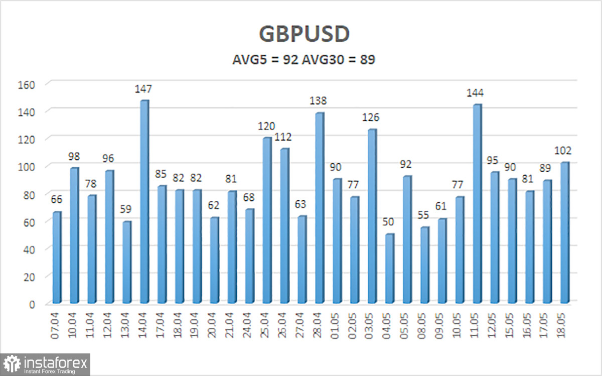 Обзор пары GBP/USD. 19 мая. Программа QT от Банка Англии не оказывает существенного влияния на экономику