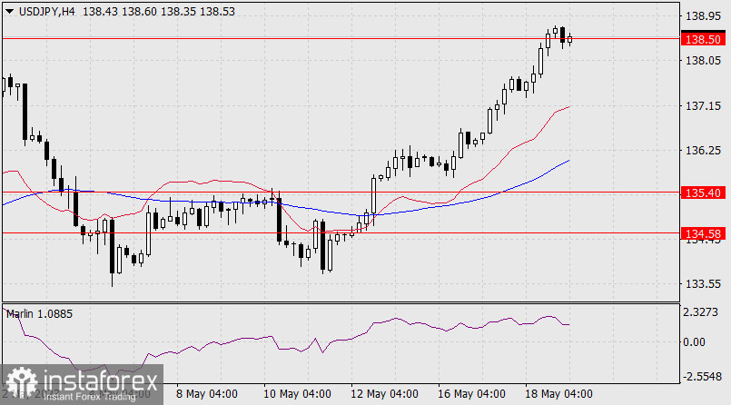 Prognoza dla USD/JPY na 19 maja 2023 r