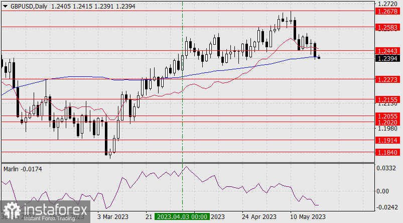 Prognoza dla GBP/USD na 19 maja 2023 r