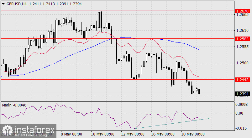 Prognoza dla GBP/USD na 19 maja 2023 r