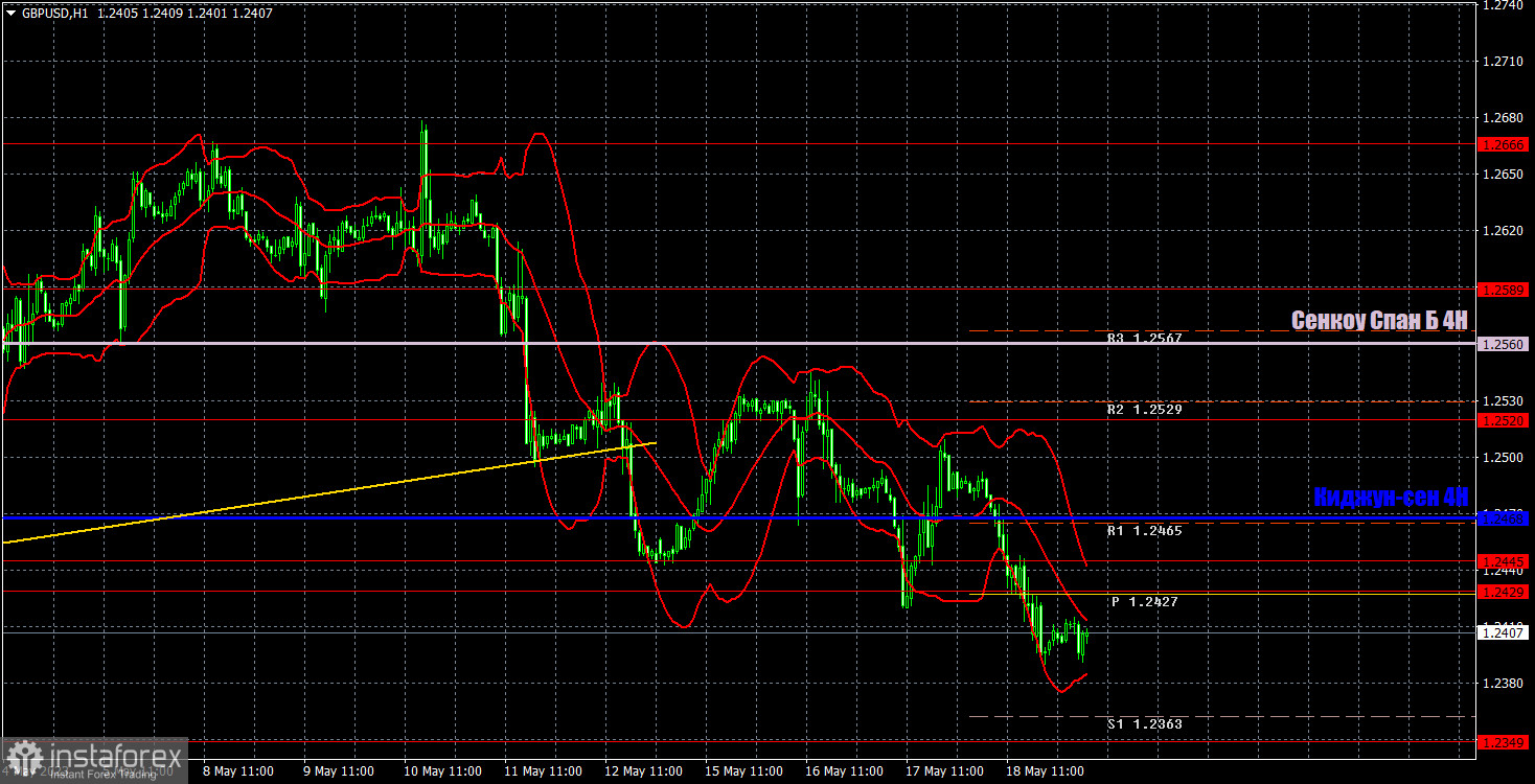 Прогноз и торговые сигналы по GBP/USD на 19 мая. Отчет COT. Детальный разбор движения пары и торговых сделок. Доллар США снимает с себя оковы