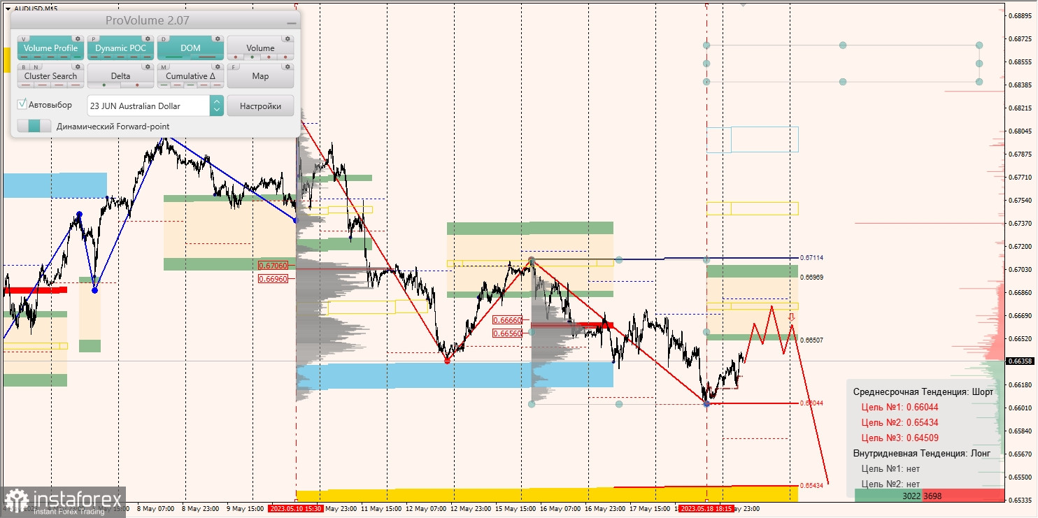 Маржинални зони за AUD/USD, NZD/USD, USD/CAD (19.05.2023)