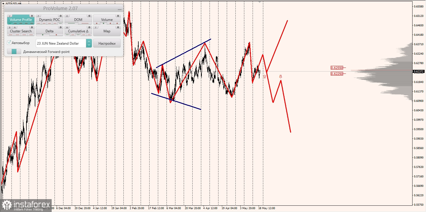 Marginalzonen für AUD/USD, NZD/USD, USD/CAD (19.05.2023)