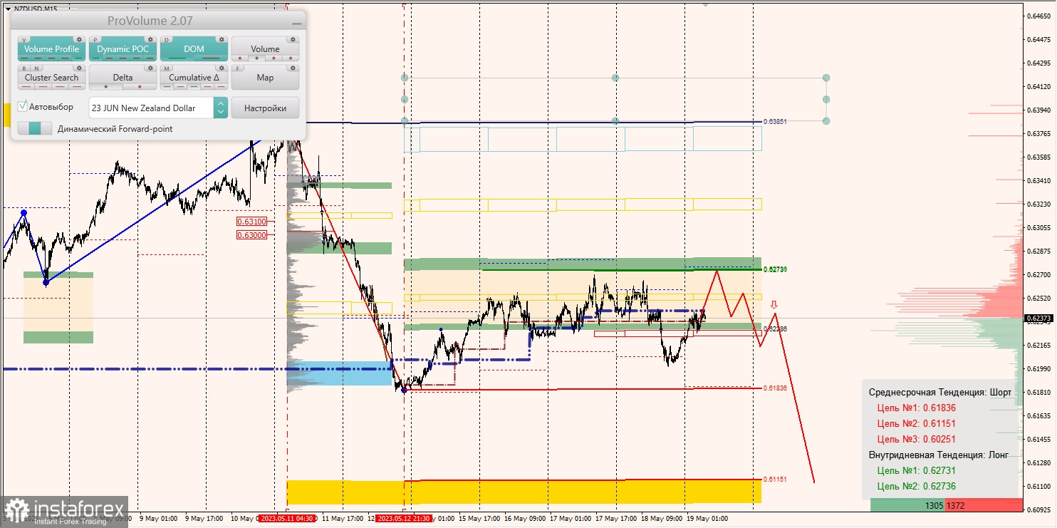 Маржинальные зоны по AUD/USD, NZD/USD, USD/CAD (19.05.2023)