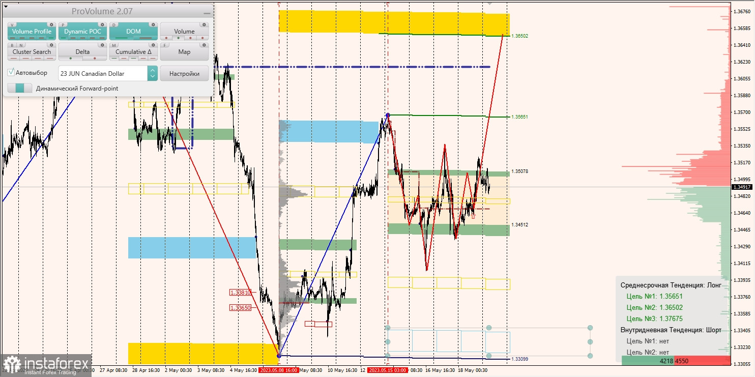 Маржинальные зоны по AUD/USD, NZD/USD, USD/CAD (19.05.2023)