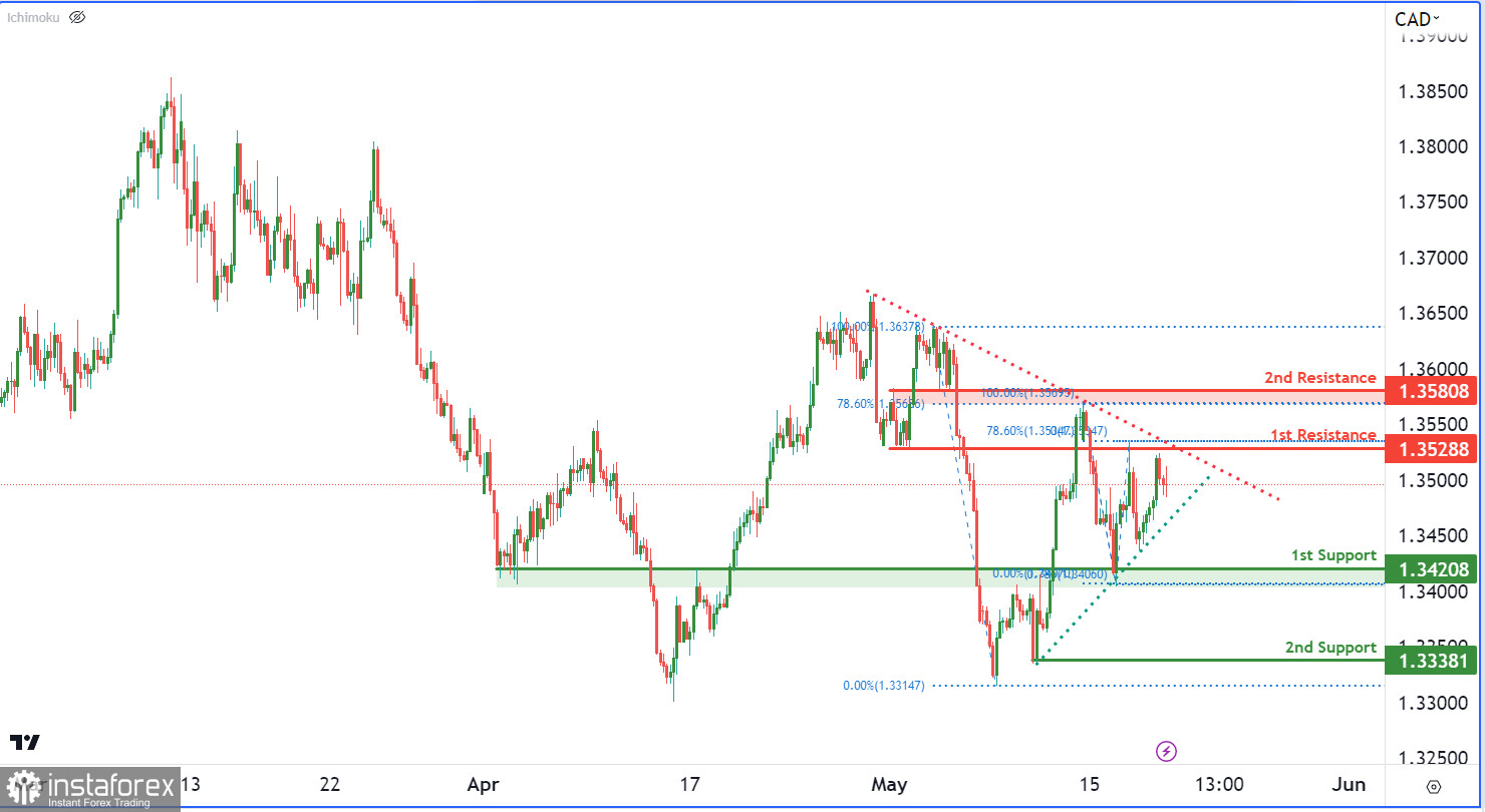 USD/CAD: ожидается усиление медвежьего импульса. Прогноз на 19 мая 2023 