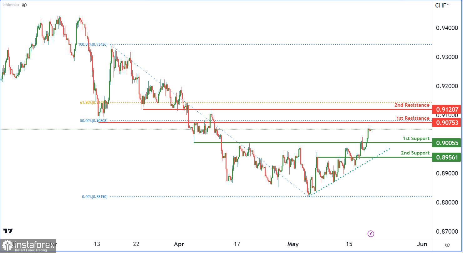 USD/CHF торгуется с повышением. Прогноз на 19 мая 2023 