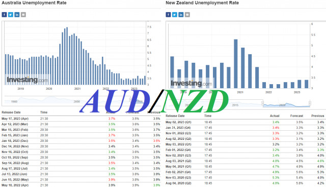 AUD/NZD: Entwicklung eines bärischen Trends