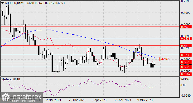 Прогноз по AUD/USD на 22 мая 2023 года