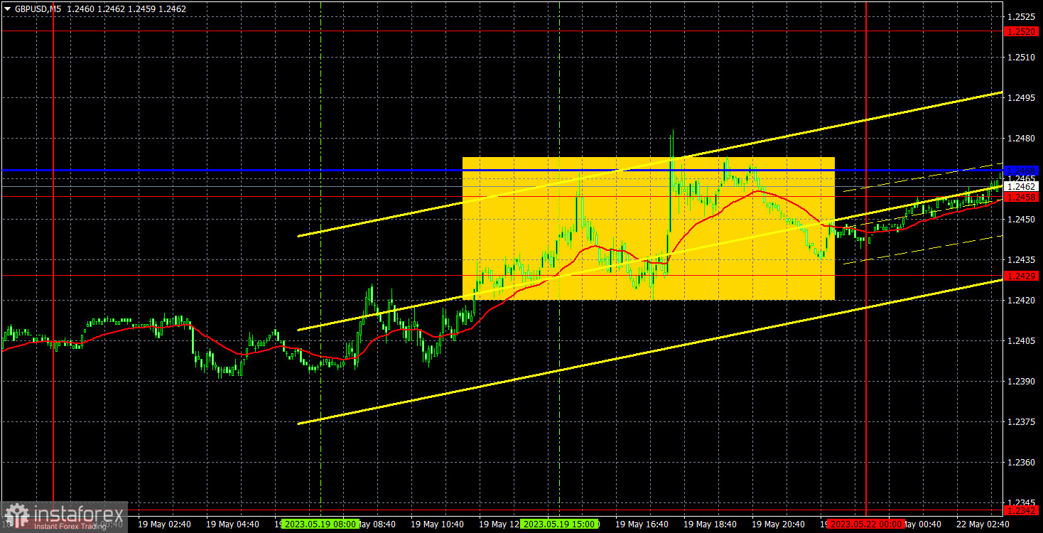 Прогноз и торговые сигналы по GBP/USD на 22 мая. Отчет COT. Детальный разбор движения пары и торговых сделок. Фунт обрадовался выступлению Пауэлла