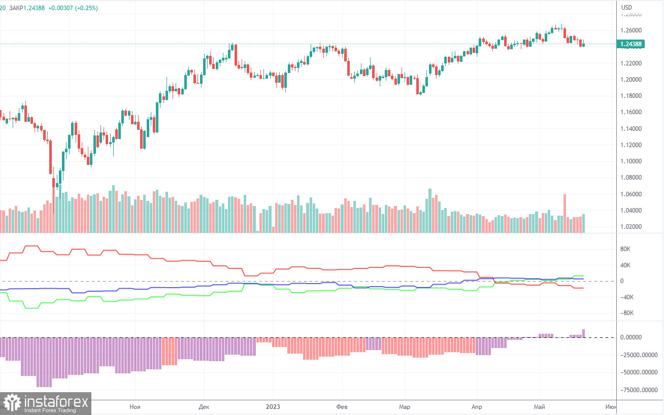 Прогноз и торговые сигналы по GBP/USD на 22 мая. Отчет COT. Детальный разбор движения пары и торговых сделок. Фунт обрадовался выступлению Пауэлла