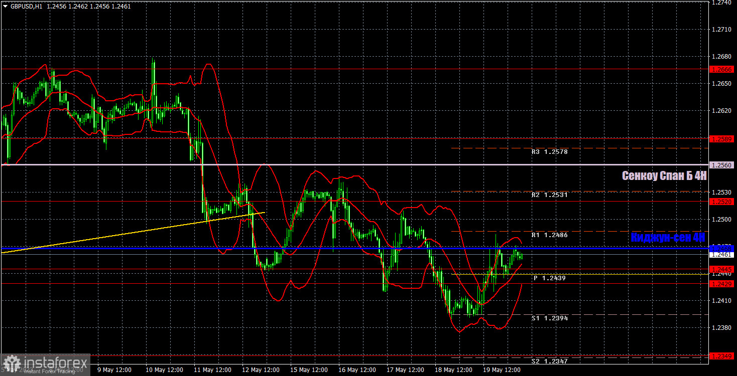 Прогноз и торговые сигналы по GBP/USD на 22 мая. Отчет COT. Детальный разбор движения пары и торговых сделок. Фунт обрадовался выступлению Пауэлла