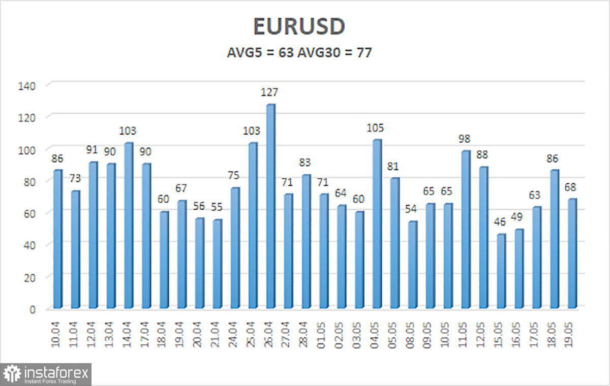 Panoramica della coppia EUR/USD. 22 maggio. La retorica di Jerome Powell fa scendere il dollaro dal cielo alla terra