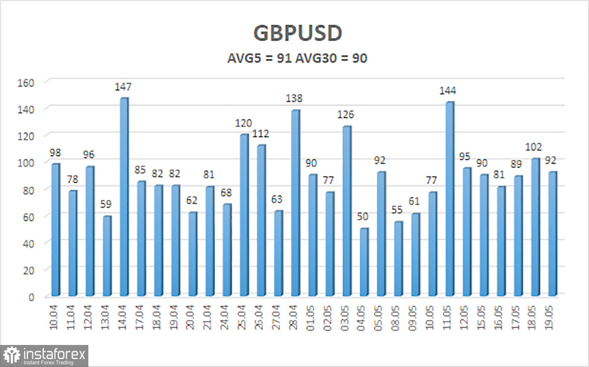  Panoramica della coppia GBP/USD. 22 maggio. La sterlina ribelle e il problema del debito pubblico negli Stati Uniti