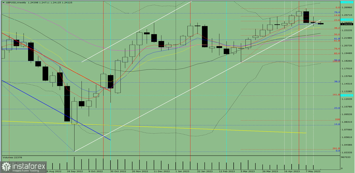 Analiza techniczna GBP/USD na tydzień od 22 do 27 maja