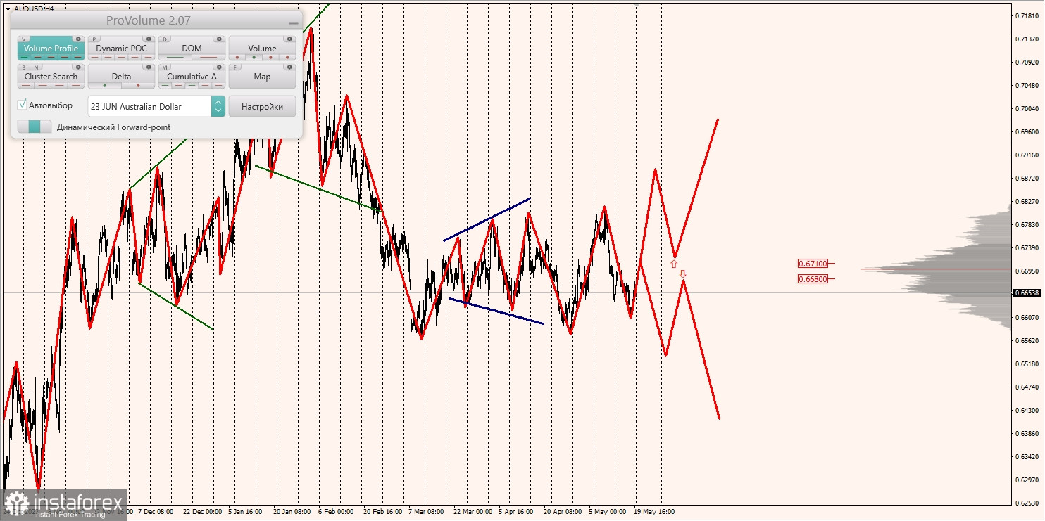 Zone marginale pentru AUD/USD, NZD/USD, USD/CAD (22.05.2023)