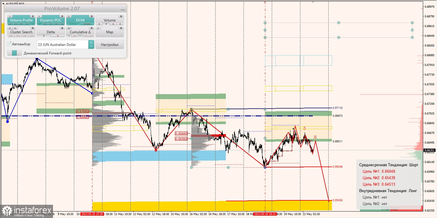 Маржинални зони за AUD/USD, NZD/USD, USD/CAD (22.05.2023)