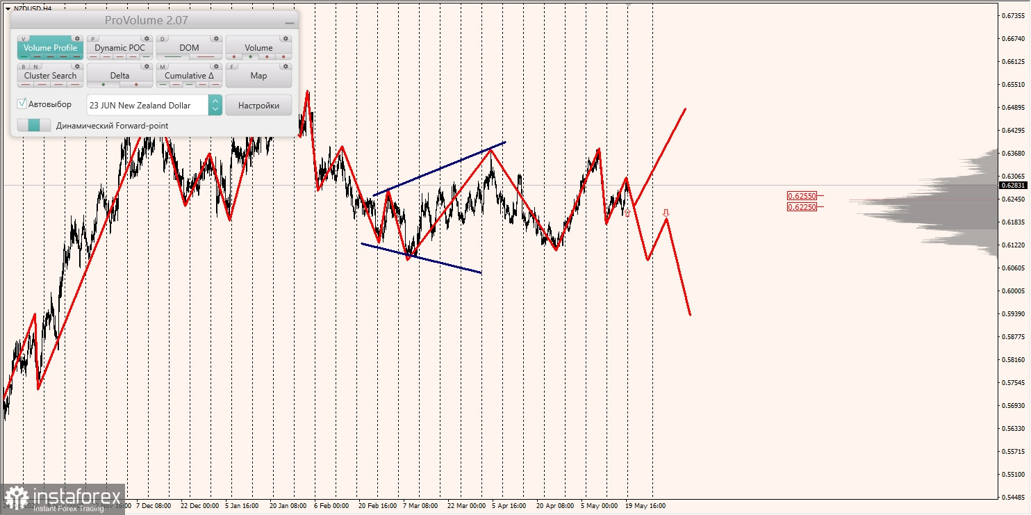 Маржинални зони за AUD/USD, NZD/USD, USD/CAD (22.05.2023)