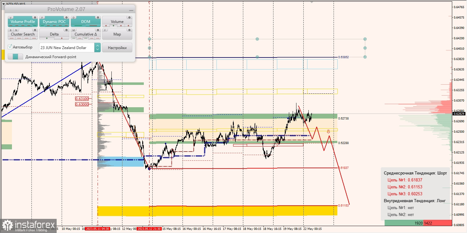 Маржинални зони за AUD/USD, NZD/USD, USD/CAD (22.05.2023)